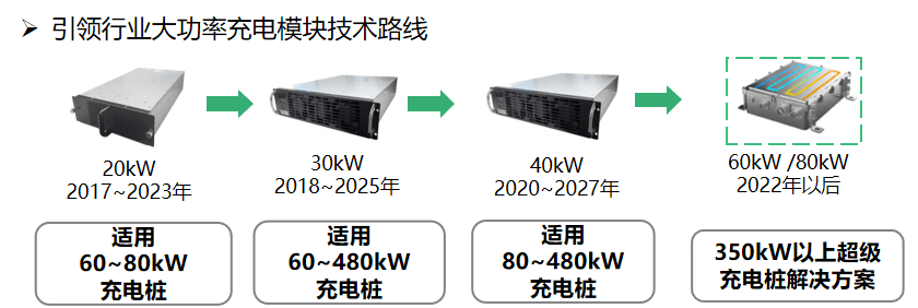 直流快充充電樁解決方案技術發展趨勢-汽車充電樁_充電樁生產_充電樁廠家_深圳耀萊充新能源科技有限公司