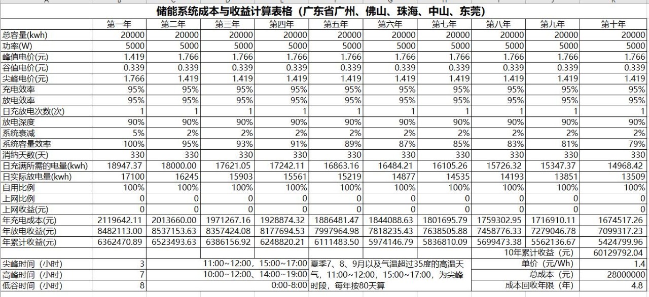 調峰-價差|工商業儲能投資收益計算-汽車充電樁_充電樁生產_充電樁廠家_深圳耀萊充新能源科技有限公司